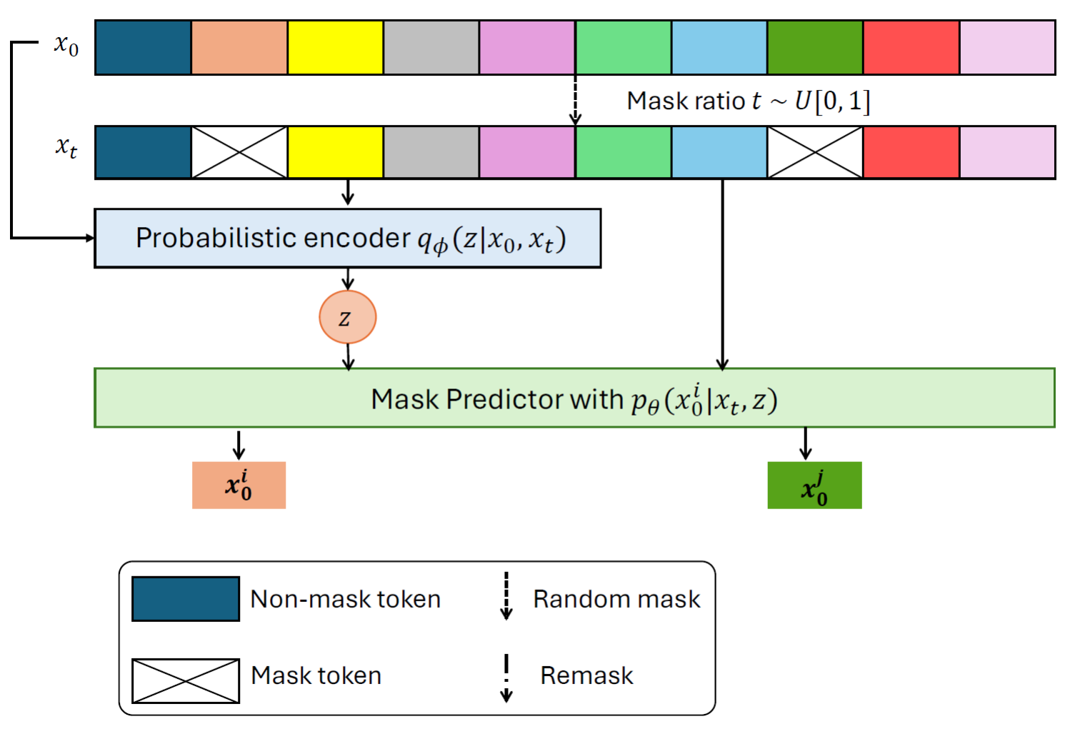 Variational Masked Diffusion Models